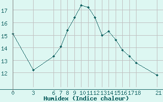 Courbe de l'humidex pour Edirne