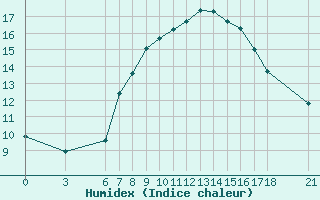 Courbe de l'humidex pour Mostar