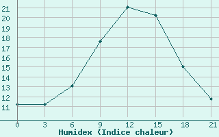 Courbe de l'humidex pour Vinnytsia