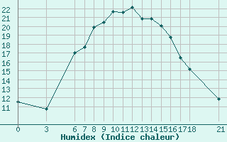 Courbe de l'humidex pour Bingol