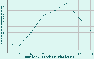 Courbe de l'humidex pour Kurdjali