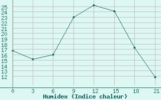 Courbe de l'humidex pour Gomel'