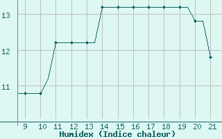 Courbe de l'humidex pour Biggin Hill