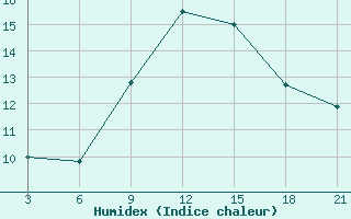 Courbe de l'humidex pour Nalut