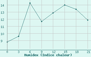 Courbe de l'humidex pour Novoannenskij