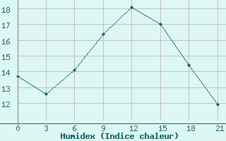 Courbe de l'humidex pour Yerevan Zvartnots