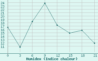 Courbe de l'humidex pour Shepetivka