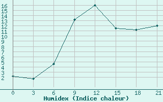 Courbe de l'humidex pour Efimovskaja