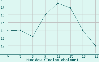 Courbe de l'humidex pour San Sebastian / Igueldo