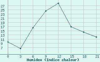 Courbe de l'humidex pour Aspindza