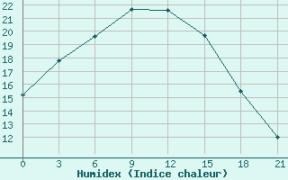 Courbe de l'humidex pour Samary