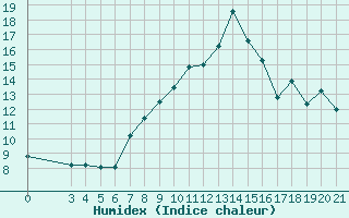 Courbe de l'humidex pour Makarska