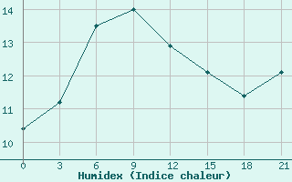 Courbe de l'humidex pour Vaida Guba Bay