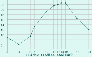 Courbe de l'humidex pour Bitola