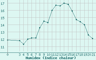 Courbe de l'humidex pour Split / Marjan