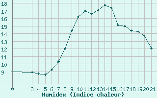 Courbe de l'humidex pour Bjelovar