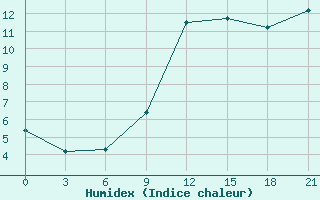 Courbe de l'humidex pour Beja / B. Aerea