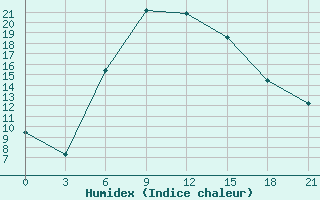 Courbe de l'humidex pour Chapaevo