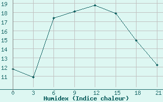 Courbe de l'humidex pour Ai-Petri