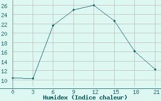 Courbe de l'humidex pour Ganjushkino