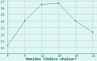 Courbe de l'humidex pour Nalut