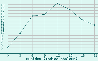 Courbe de l'humidex pour Krasnye Baki