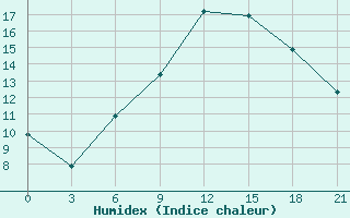 Courbe de l'humidex pour Trubcevsk