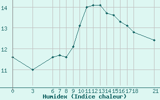 Courbe de l'humidex pour Nigde