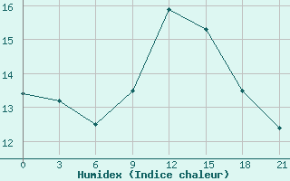 Courbe de l'humidex pour Ostaskov