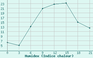 Courbe de l'humidex pour Zitkovici