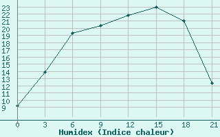 Courbe de l'humidex pour Krestcy