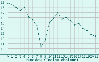 Courbe de l'humidex pour Sartne (2A)