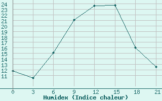 Courbe de l'humidex pour Valujki