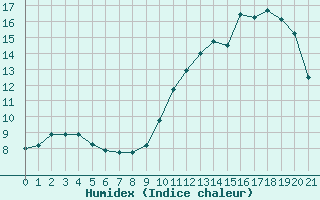 Courbe de l'humidex pour Orthez (64)