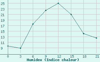 Courbe de l'humidex pour Idjevan