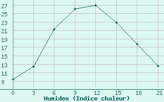 Courbe de l'humidex pour Bokovskaja