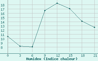 Courbe de l'humidex pour Razgrad