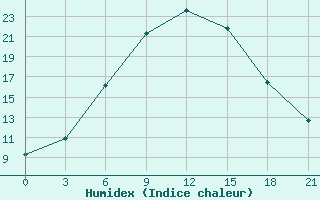 Courbe de l'humidex pour Vinnytsia