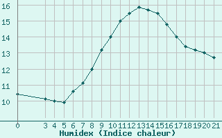 Courbe de l'humidex pour Split / Marjan