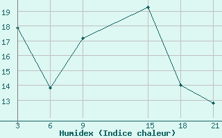 Courbe de l'humidex pour Yefren