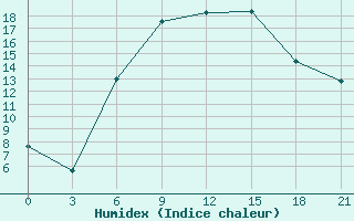 Courbe de l'humidex pour Kursk