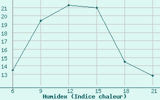 Courbe de l'humidex pour Dzhangala