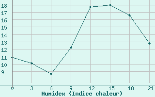 Courbe de l'humidex pour Arzew