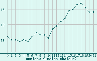 Courbe de l'humidex pour la bouée 62305