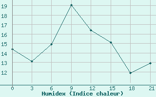 Courbe de l'humidex pour Ternopil