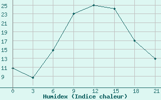 Courbe de l'humidex pour Kostjvkovici