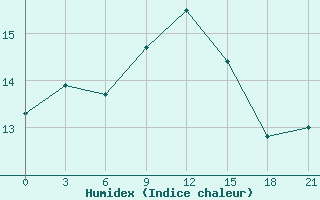 Courbe de l'humidex pour Astypalaia