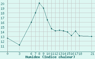 Courbe de l'humidex pour Bingol