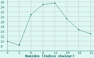 Courbe de l'humidex pour Aleksandrov-Gaj