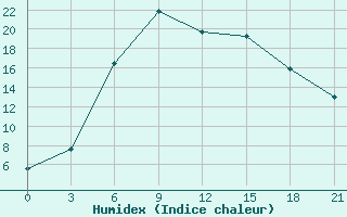 Courbe de l'humidex pour Lovozero